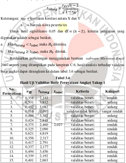 Tabel 3.6 Hasil Uji Validitas Butir Pernyataan Angket Tahap 1 