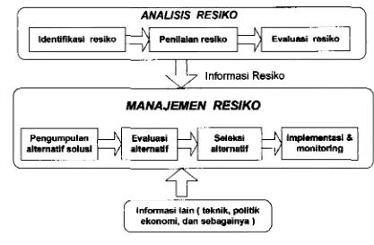 Gambar 4. Analisis dan pengendalian risiko untuk manajemen risiko 