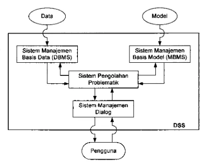 Gambar 5. Struktur Dasar Sistem Penunjang Keputusan (Eriyatno, 1 999) 