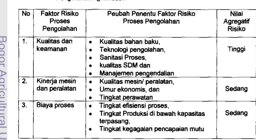 Tabel 7. Hasil Analisis Penentuan Nilai Risiko Setiap Faktor pada Proses 