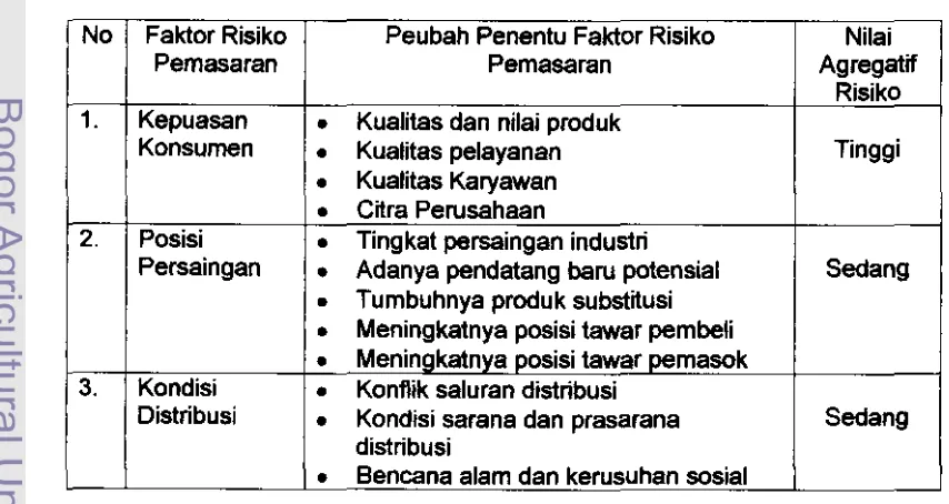 Tabel 8. Hasil analisis penentuan nilai risiko dari setiap faktor pada aspek pernasaran ag roindustri 