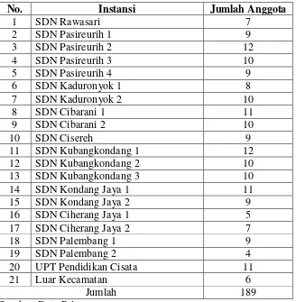 Tabel 1. Data Jumlah Anggota KP-RI Bina Mandiri 