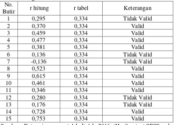 Tabel 4. Hasil Uji Validitas Instrumen Keputusan Anggota dalam              