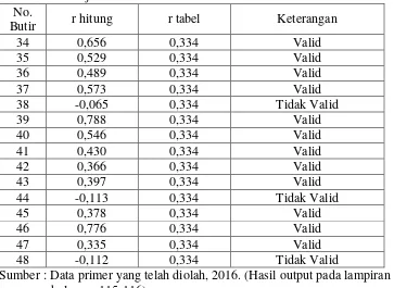 Tabel 7. Hasil Uji Validitas Instrumen Faktor Pribadi 