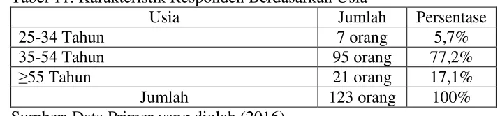 Tabel 11. Karakteristik Responden Berdasarkan Usia 