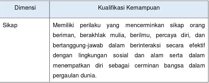 Tabel 1. Standar Kompetensi Lulusan SMK 