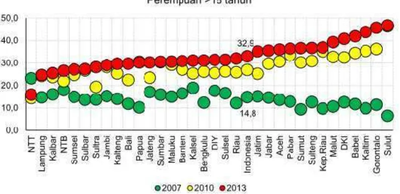 Gambar 2. Perbandingan Angka Obesitas Laki-Laki Dewasa Dari Tahun2007-2013 (Sumber: Kemenkes, 2013).