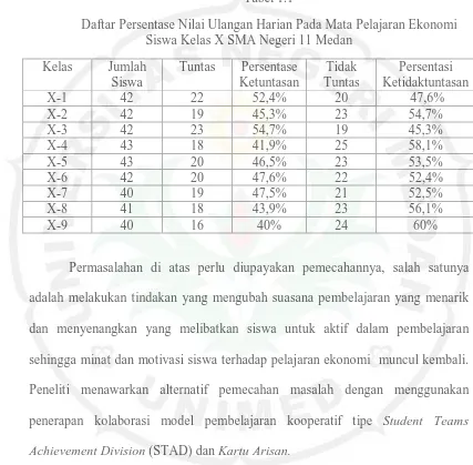 Daftar Persentase Nilai Ulangan Harian Pada Mata Pelajaran Ekonomi Tabel 1.1 Siswa Kelas X SMA Negeri 11 Medan 
