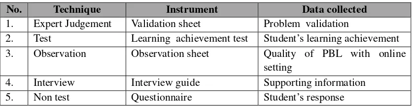 Table 1. Types of Data , Techniques and Instruments of Data Collection 