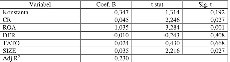 Tabel 4.7. 
