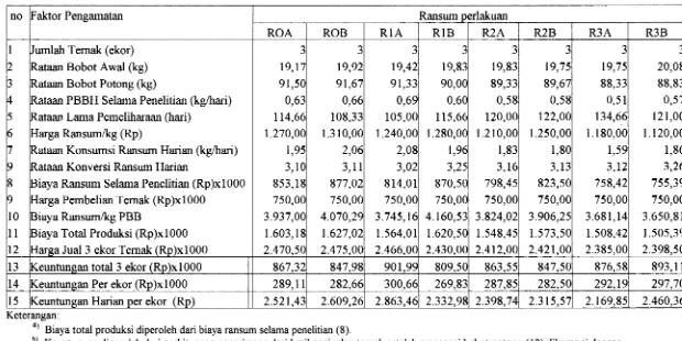 Tabel 18. Analisis Biaya Penelitian Penggunaan Manure Ayam Petelur dan Asam Amino dalam Ransum Babi 