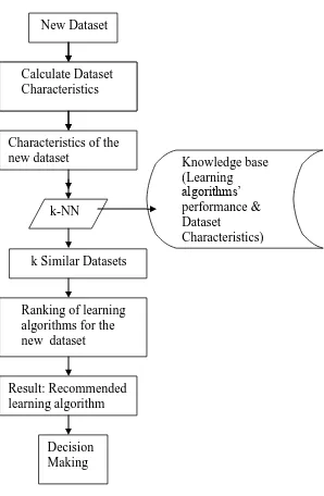 Fig 1: The Ranking of Learning Algorithms 