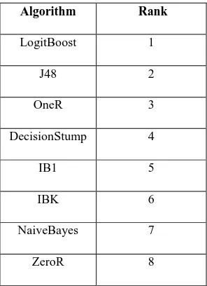 Table 3.  Correctly & Incorrectly Classified Instances for Adult Dataset 