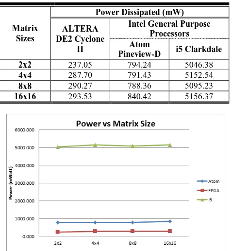 Table 2: Power Dissipation versus Matrix Sizes for the three Implementations 