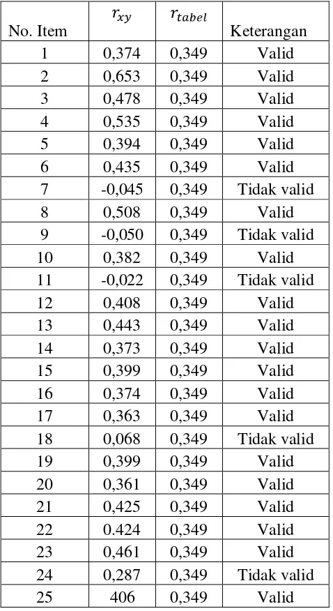 Tabel 1 Ringkasan uji validitas tes hasil belajar 