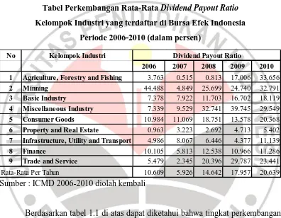 Tabel Perkembangan Rata-Rata Tabel 1.1 Dividend Payout Ratio  