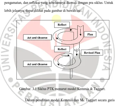 Gambar. 3.1 Siklus PTK menurut model Kemmis & Taggart. 