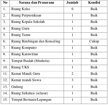 Tabel 1. Kondisi fisik bangunan yang ada di SD Negeri Kepek 