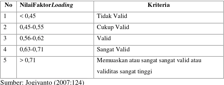 Table 4 Kriteria Validitas pada Analisis Faktor