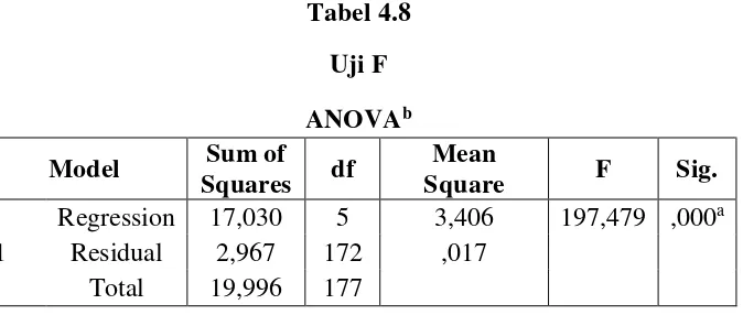 Tabel 4.8 Uji F 