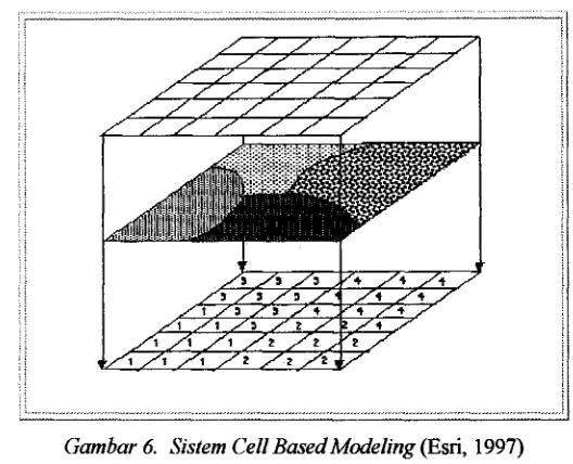 Gambar 6. Sistem Cell BasedModeling (Esri, 1997) 
