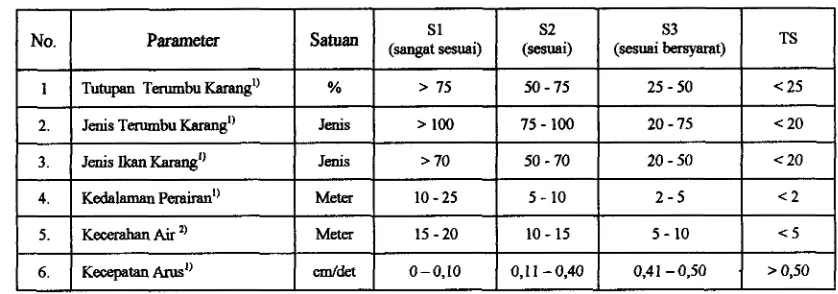 Tabel 3. Parameter Kesesuaian Lahan untuk Wisata Selam dun Snorkling 