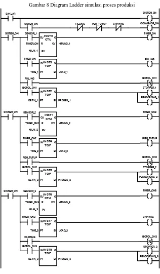 Gambar 8 Diagram Ladder simulasi proses produksi 