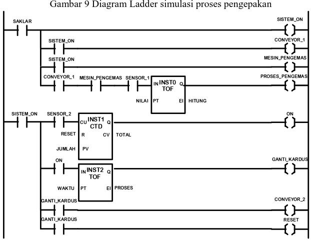 Gambar 10 Diagram Ladder proses pengendalian kualitas  