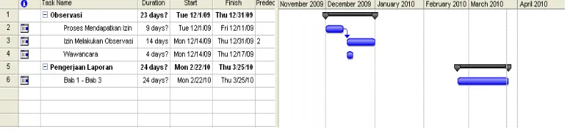 Gambar 1. Time Schedule. 
