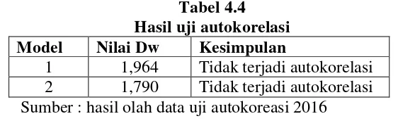 Tabel 4.4 Hasil uji autokorelasi 