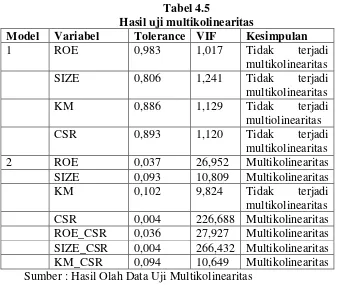 Tabel 4.5 Hasil uji multikolinearitas 