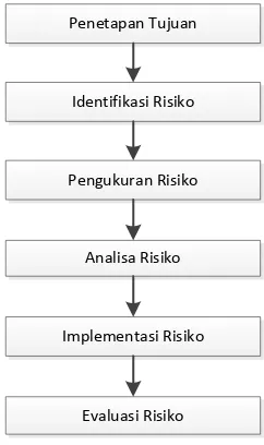 Gambar 2.1 Proses Manajemen Risiko 