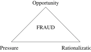 Gambar 2.2 Fraud Triangle 