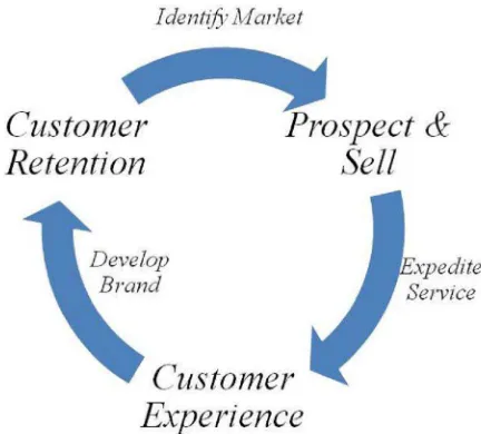 Gambar 2.3 B2C Customer Life Cycle 
