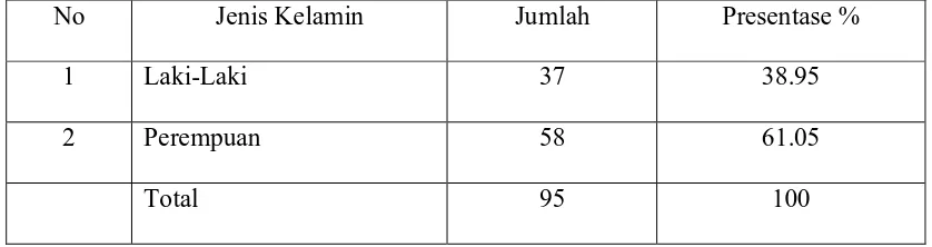 Tabel 4.3 Karakteristik Responden Berdasarkan Jenis Kelamin 