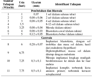 Tabel 1. Embriologi tikus putih (Rattus norvegicus) (Altman dan Katz, 2012). 