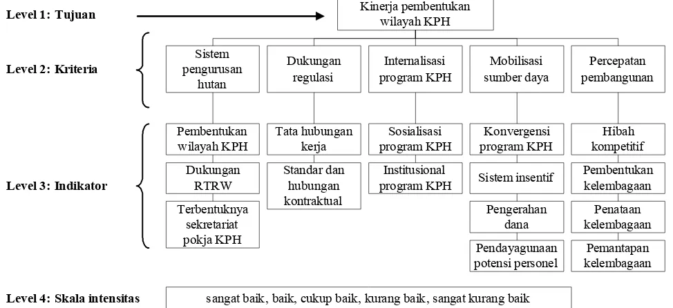 Gambar 1 Model penilaian kinerja pembentukan wilayah KPH. 
