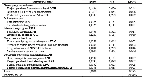 Tabel 1 Hasil Penilaian kinerja pembentukan wilayah KPH 