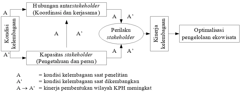 Gambar 5 Konsep pengembangan model kelembagaan pembentukan wilayah KPH. 