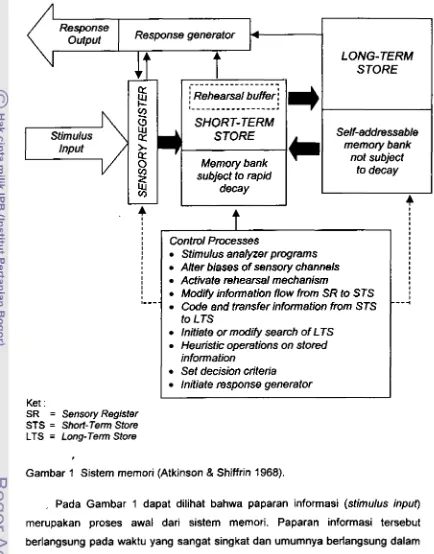 Gambar 1 Sistem memori (Atkinson & Shiffrin 1968). 