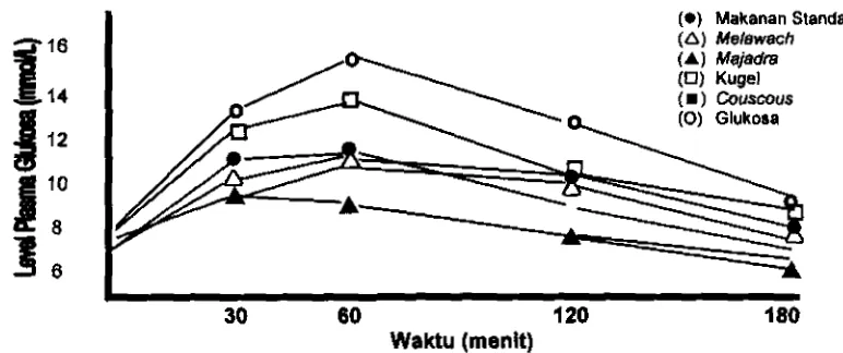 Gambar 2 Respon glukosa terhadap berbagai jenis makanan etnis yang diberikan kepada subyek NIDDM (Indar-Brown et al