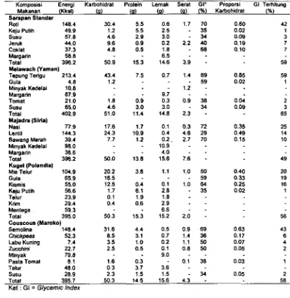 Tabel 1 Komposisi rat gizi dari makanan etnis (Indar-Brown eta!. 1992) 