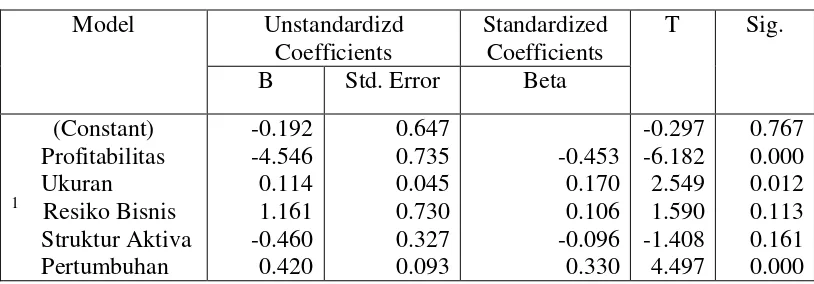 Tabel 4.3 Regresi Linear Sebelum Transformasi Data 