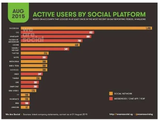 Gambar 1. Statistik pengguna aktif media sosial bulan Agustus 2015
