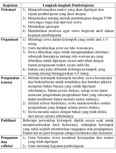 Tabel 2.4. Sintaks Pelaksanaan Metode TTW dalam Pembelajaran Menulis Teks wawancara menjadi Narasi 