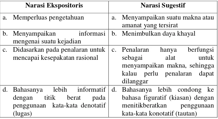 Tabel 2.5. Perbedaan antara Narasi Ekspositoris dan Narasi Sugestif 