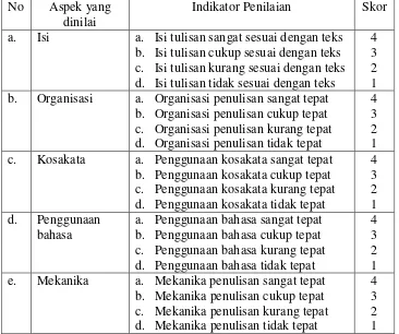 Tabel 3.5. Pedoman Penilaian Menulis 