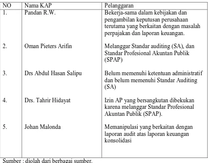 Tabel 1.1 Daftar Pelanggaran Profesi Akuntan Publik di Indonesia 