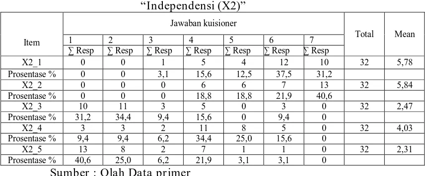 Tabel 4.2 Rekapitulasi Jawaban Responden Mengenai  : “Independensi (X2)” 