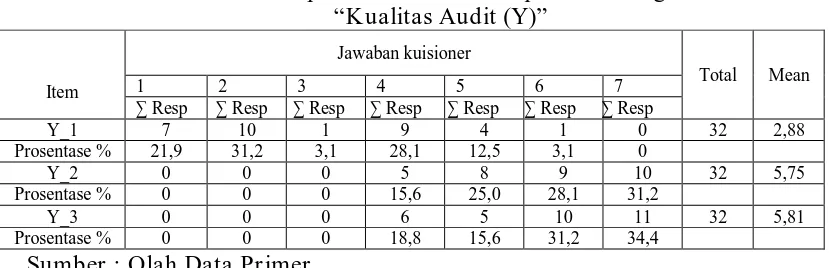 Tabel 4.3 Rekapitulasi Jawaban Responden Mengenai  : “Kualitas Audit (Y)” 